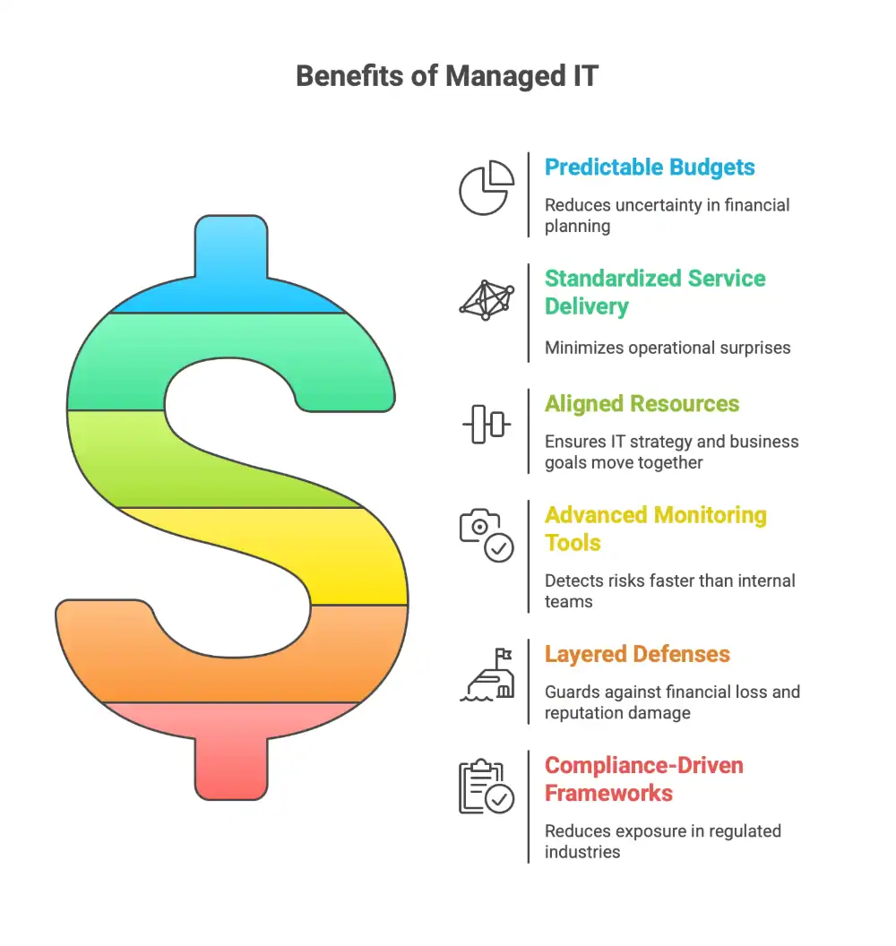 importance of managed it services