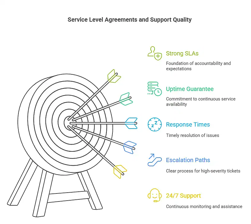 Service Level Agreements